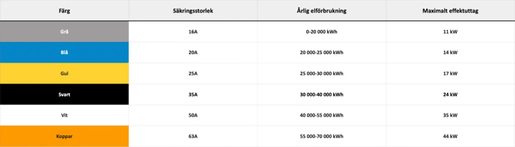 Tabell för att välja rätt säkringsstorlek.